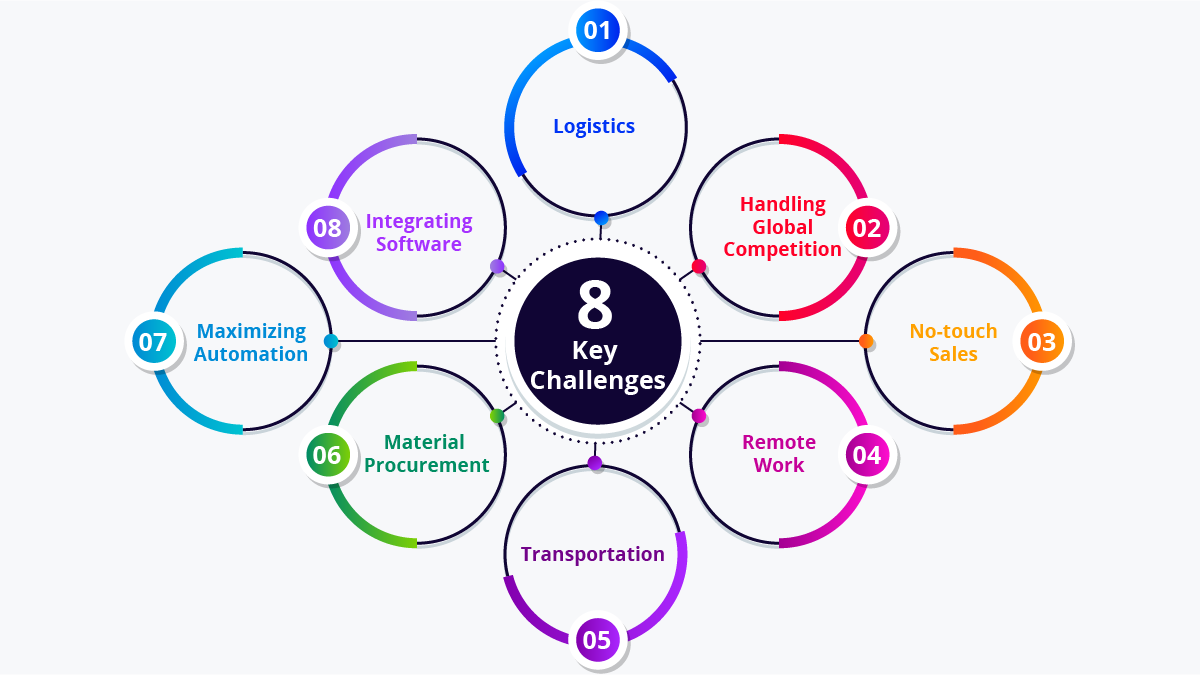 manufacturing ecommerce