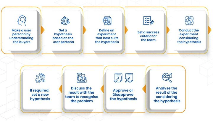 Working Procedure of Hypothesis-Driven Product Development by software product development services provider